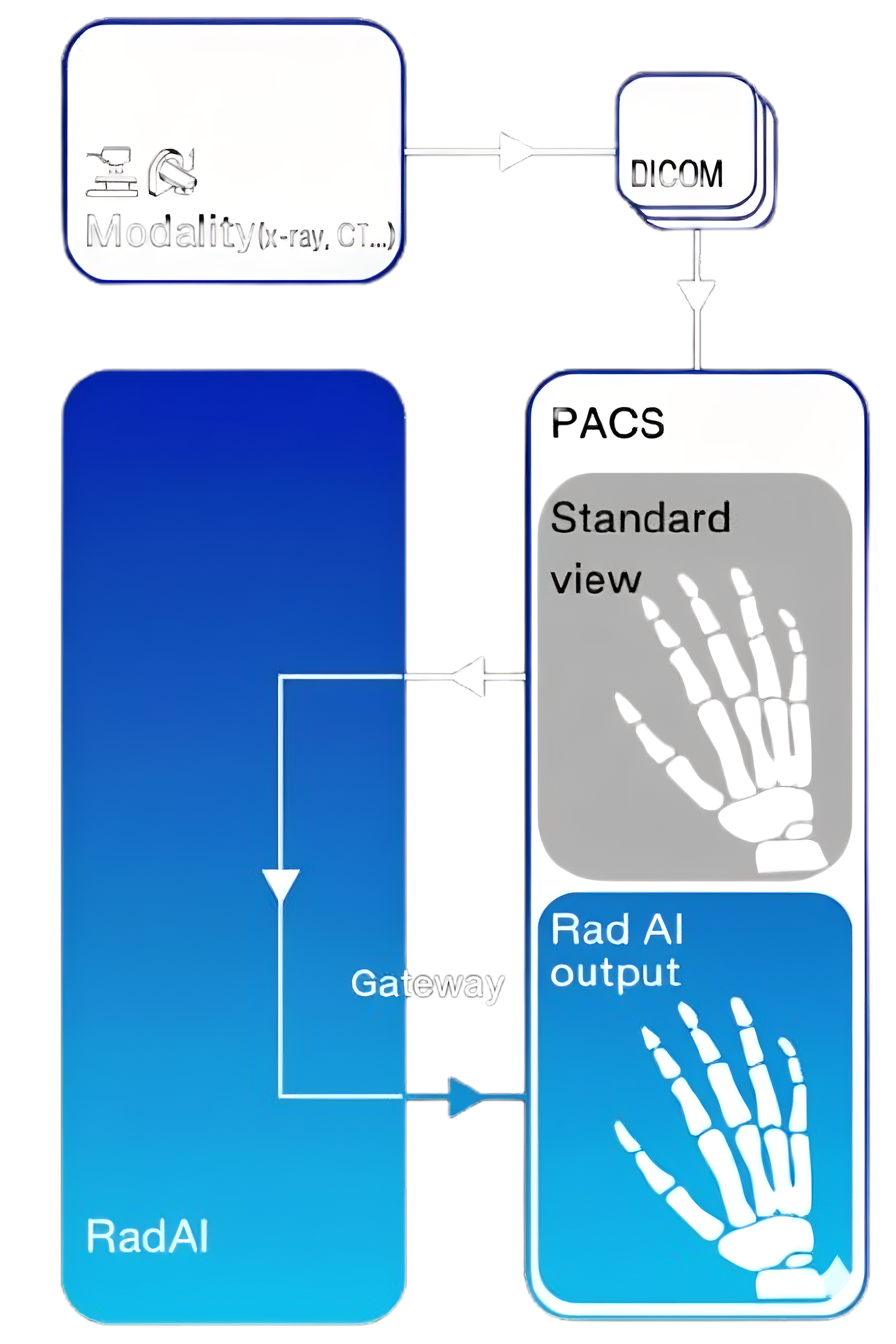 Integration Flow Diagram - Modality to DICOM to PACS to RadAI Platform